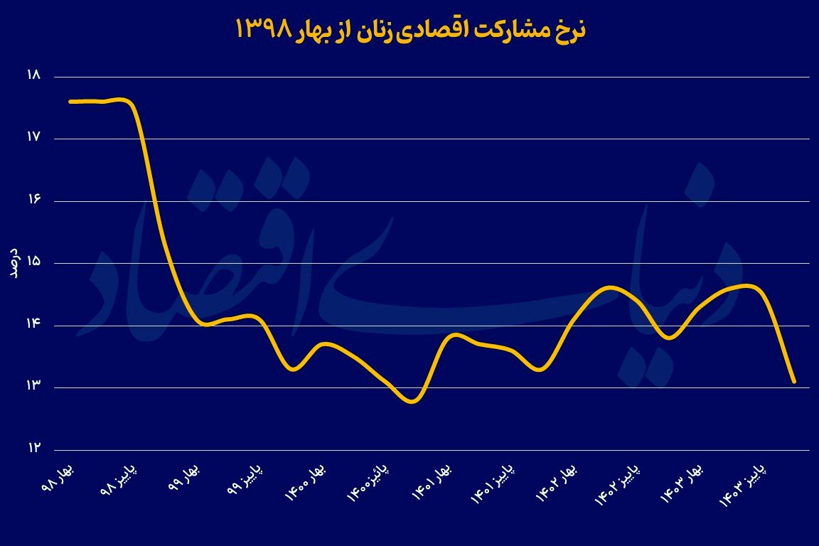 سیر نزولی مشارکت زنان