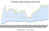 سومین  روز صعود  دلار