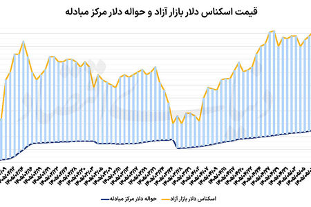 سومین  روز صعود  دلار