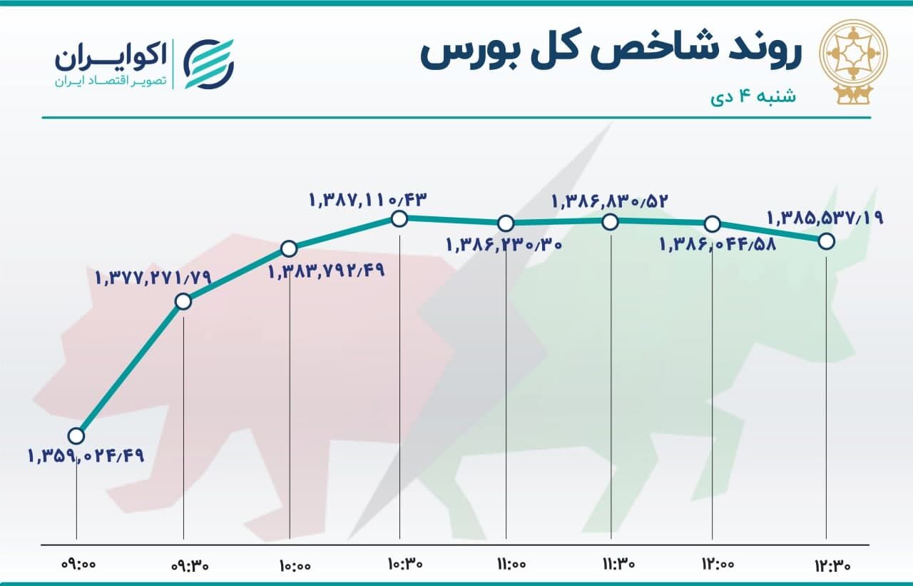 دوسمت سبز و قرمز بورس در 4 دی 1400