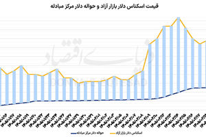 پاندول دلار در مذاکره و تنش