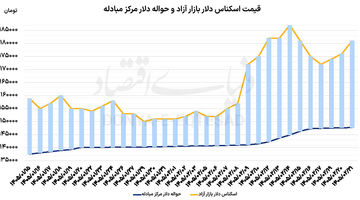 پاندول دلار در مذاکره و تنش