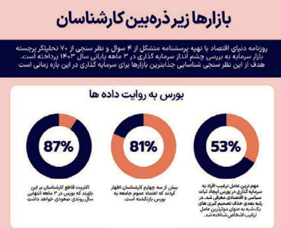 سناریوهای بورس تهران 