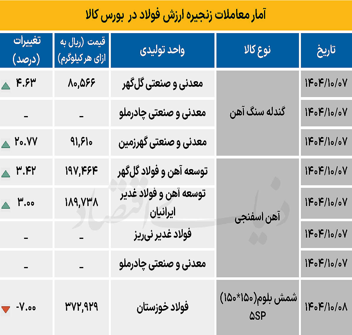 زنجیره فولاد - ۱۴۰۴/۱۰/۰۹
