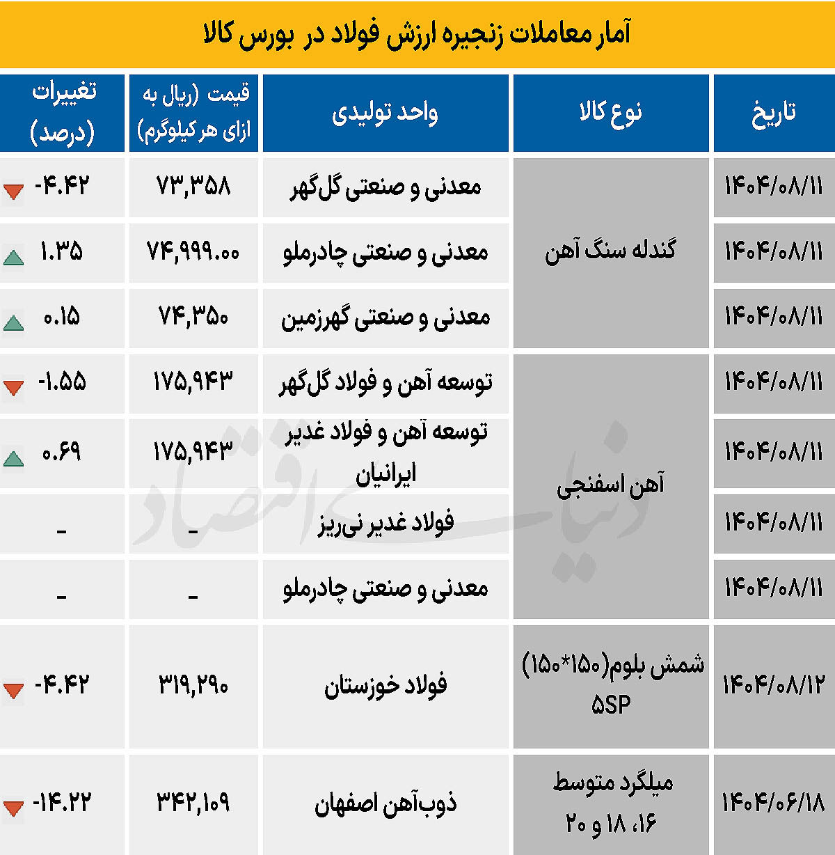 زنجیره فولاد - ۱۴۰۴/۰۸/۱۵