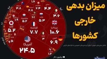کدام کشور بدهی خارجی بیشتری دارد؟