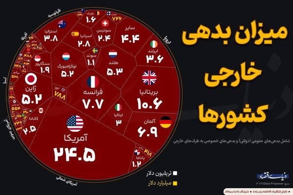 کدام کشور بدهی خارجی بیشتری دارد؟