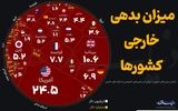 کدام کشور بدهی خارجی بیشتری دارد؟