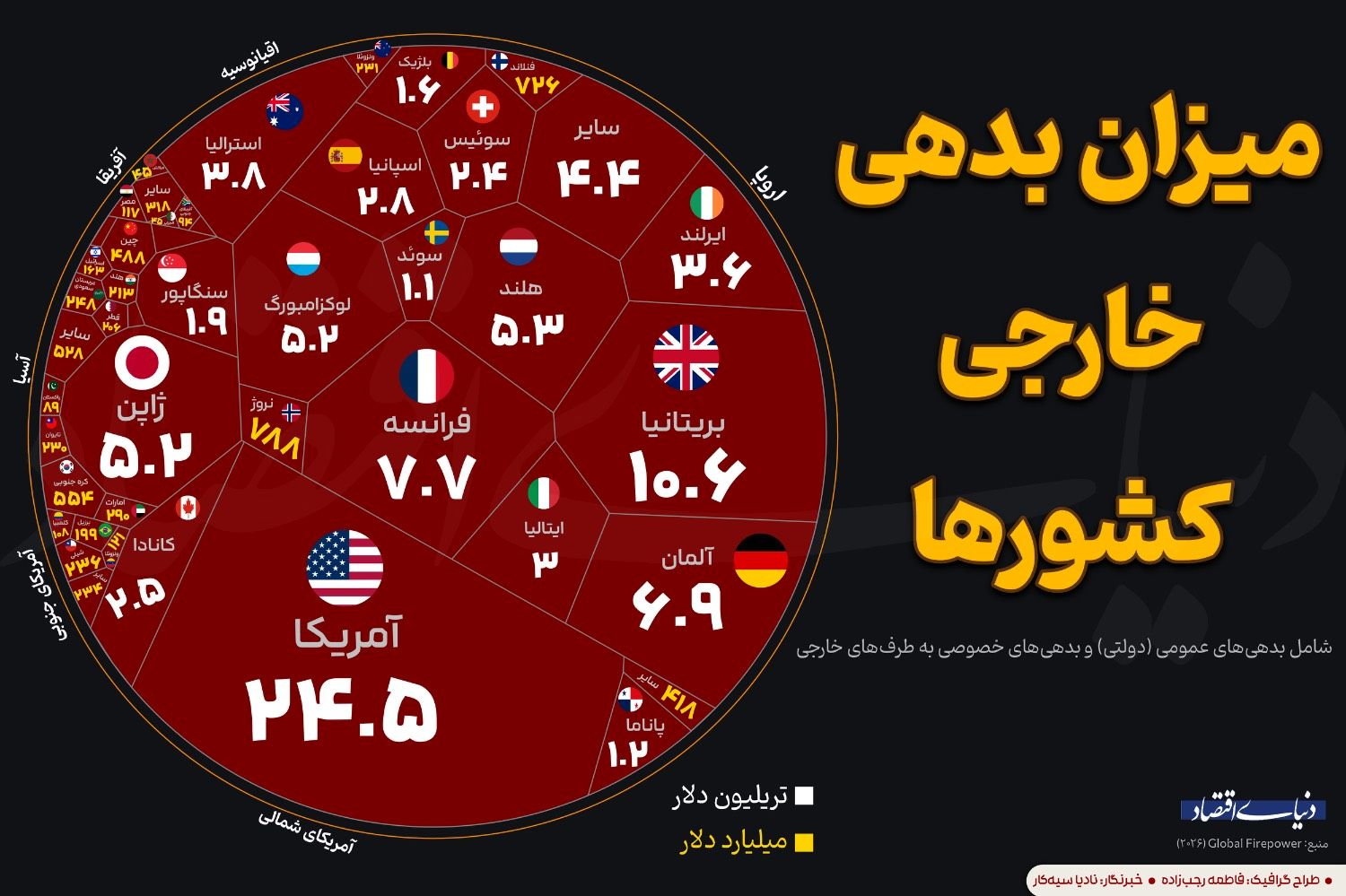 کدام کشور بدهی خارجی بیشتری دارد؟