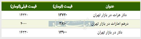 قیمت دلار در بازار امروز تهران ۱۳۹۸/۰۱/۲۱ |دلار ارزان شد