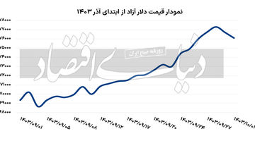 ورود بازارساز به بازار ارز