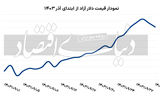 ورود بازارساز به بازار ارز