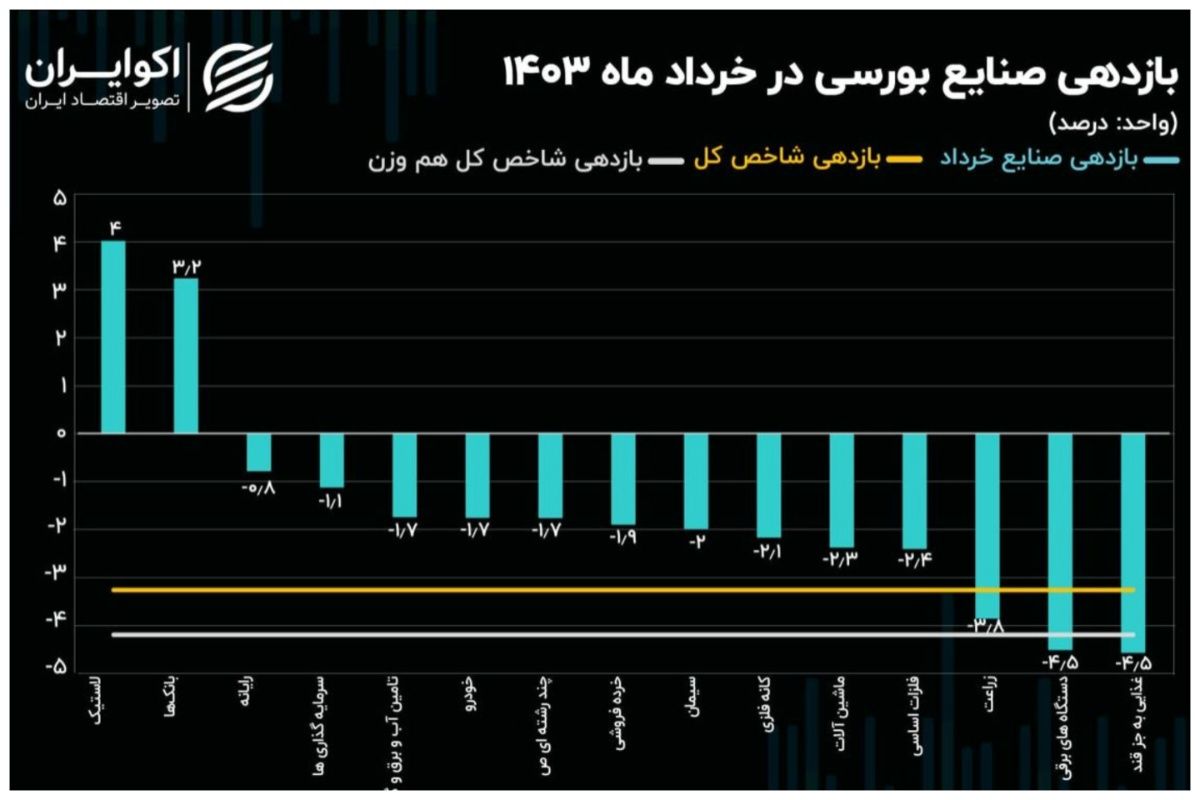 روند رکودی بازار سهام معاملات در خرداد + جدول