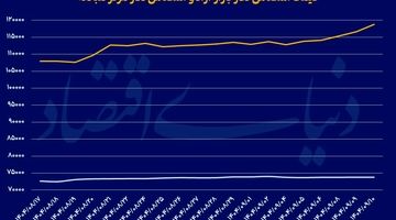 بازیگران رشد دلار
