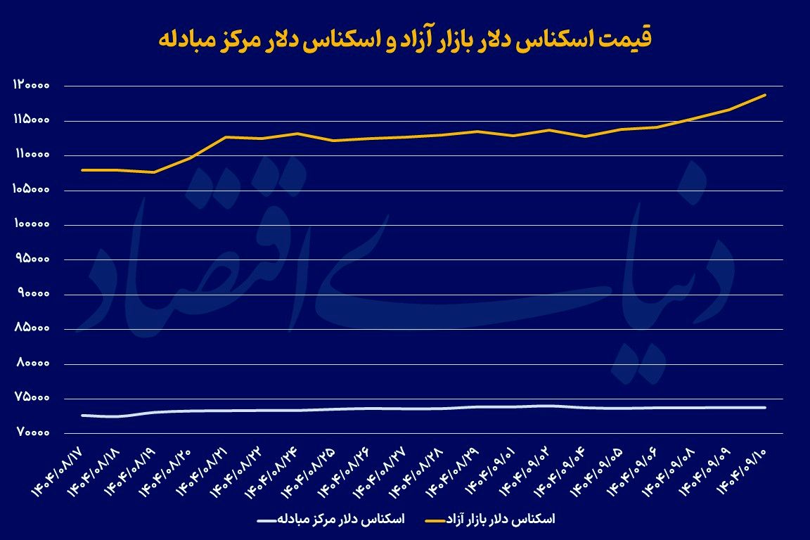 بازیگران رشد دلار