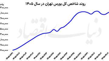 استمرار صعود  بورس