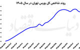 استمرار صعود  بورس