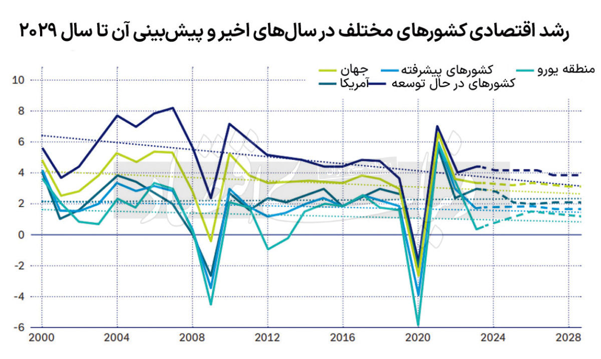 چشم‌انداز اقتصاد جهان در سال آینده