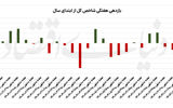تردید بورس برای صعود