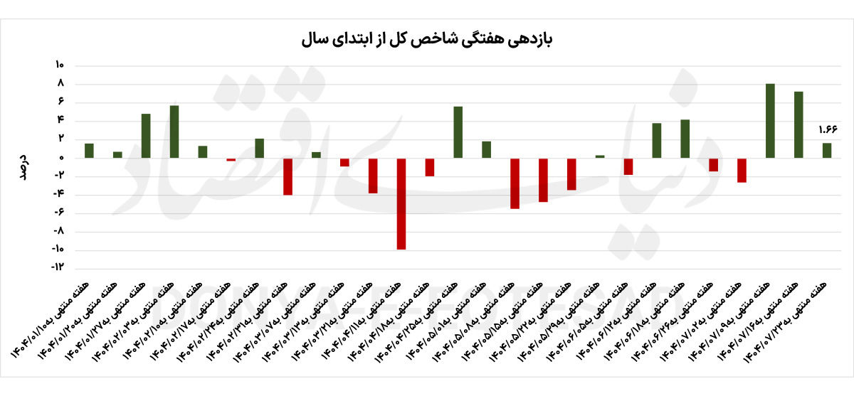 تردید بورس برای صعود
