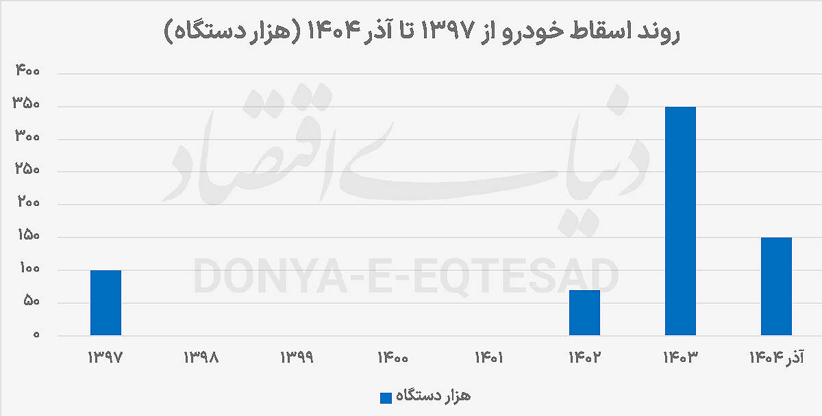 بن‌بست اسقاط با تعلل در واردات خودرو