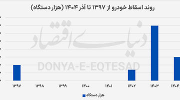 بن‌بست اسقاط با تعلل در واردات خودرو