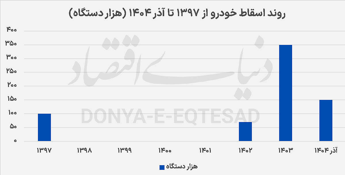 بن‌بست اسقاط با تعلل در واردات خودرو