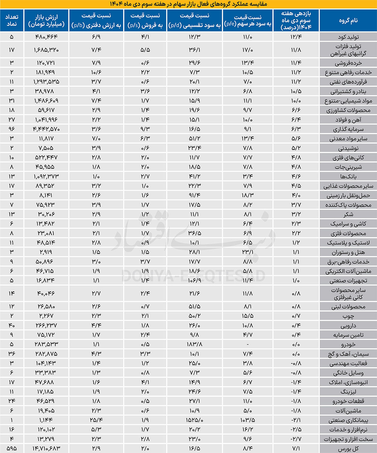 شکوفایی بزرگان بورس