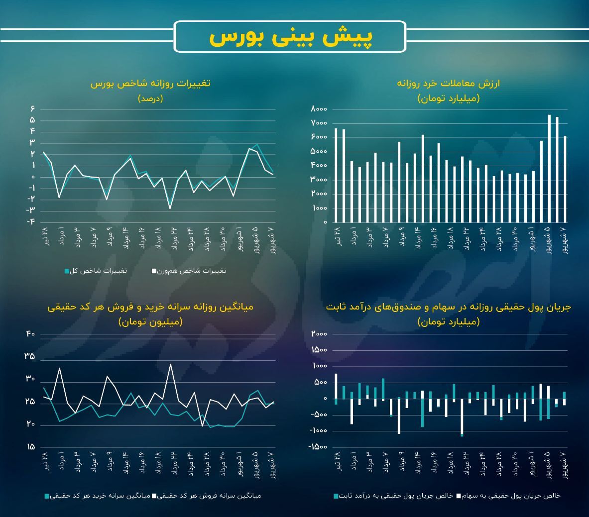پیش بینی بورس امروز چهارشنبه 8 شهریور