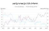 شارژ طلا با رکود تورمی