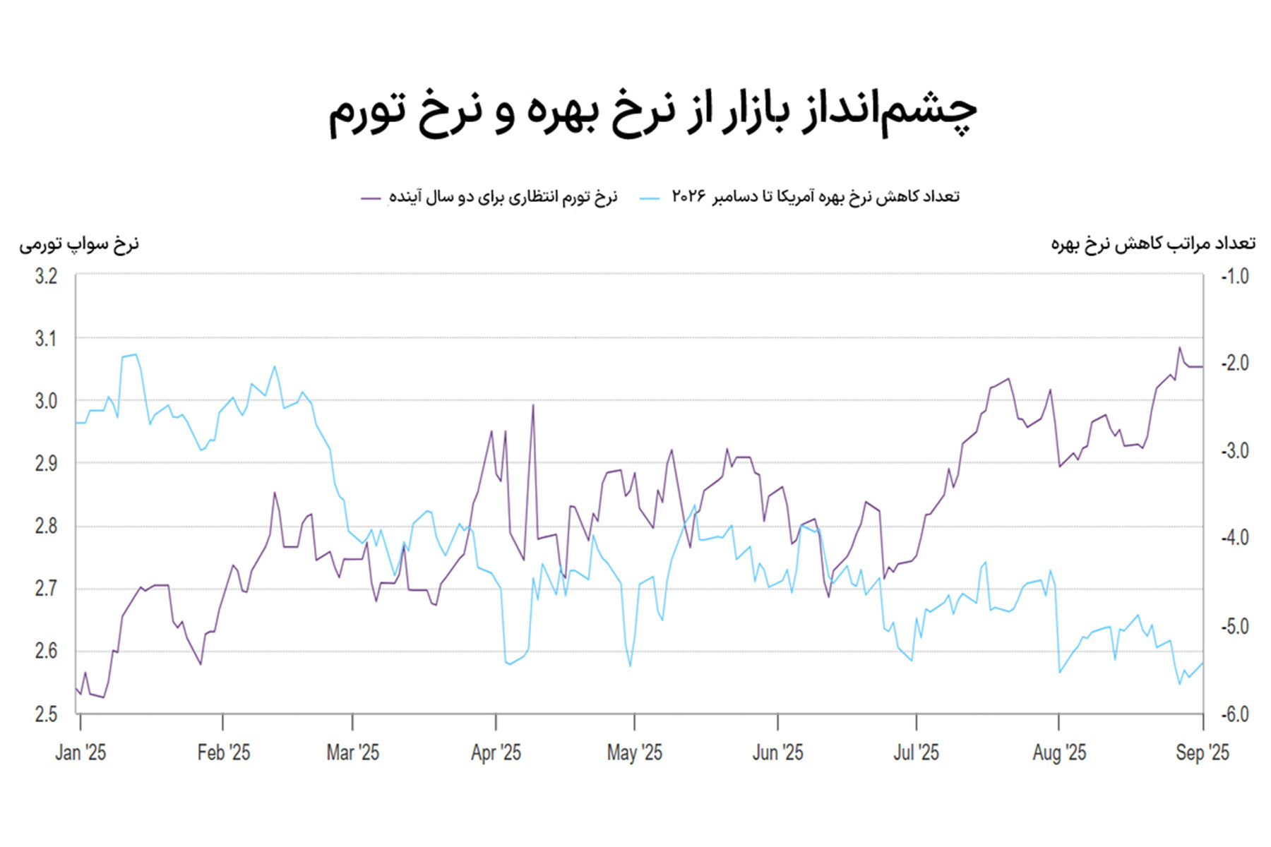 شارژ طلا با رکود تورمی