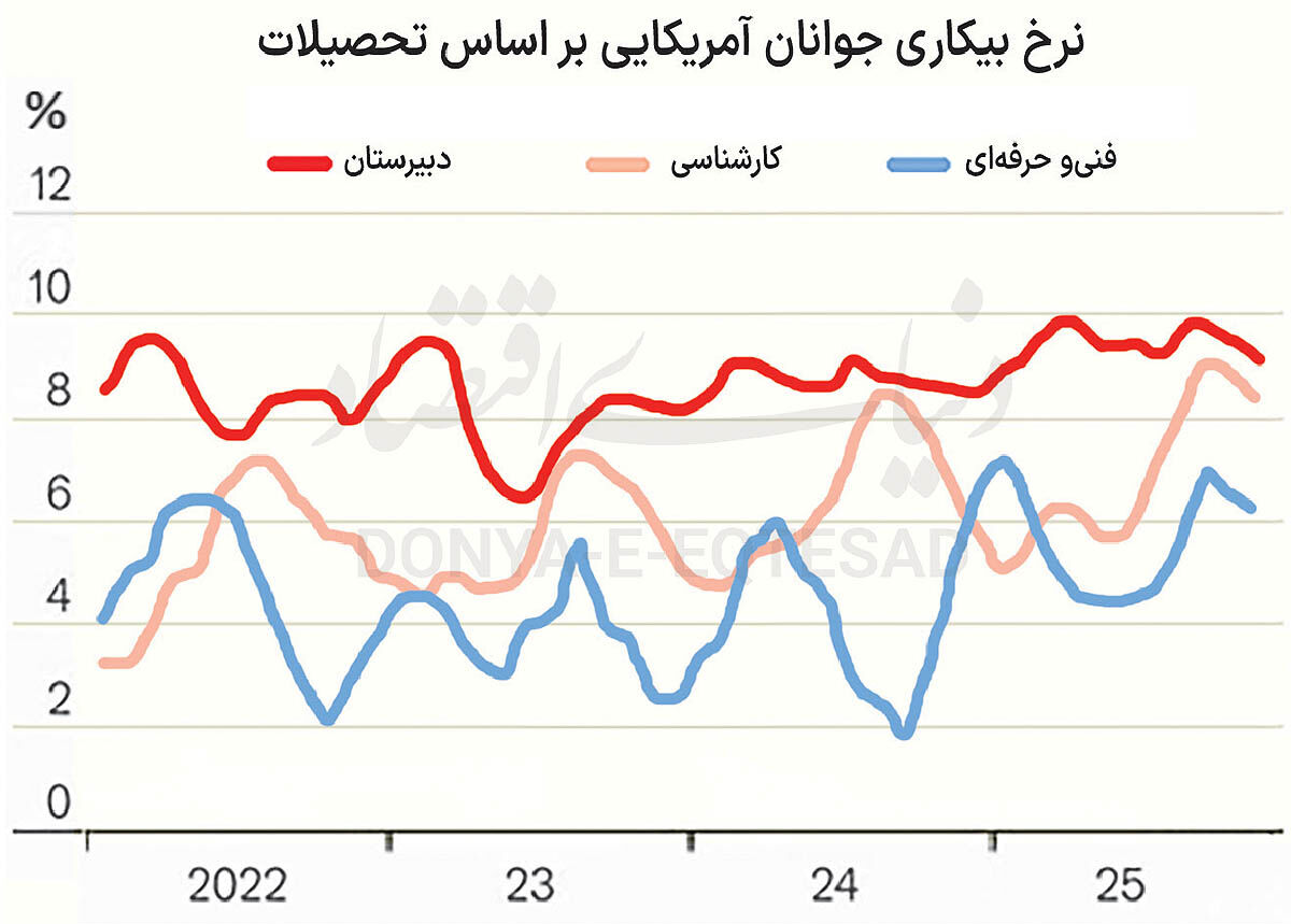 موج مشاغل فنی در نسل Z