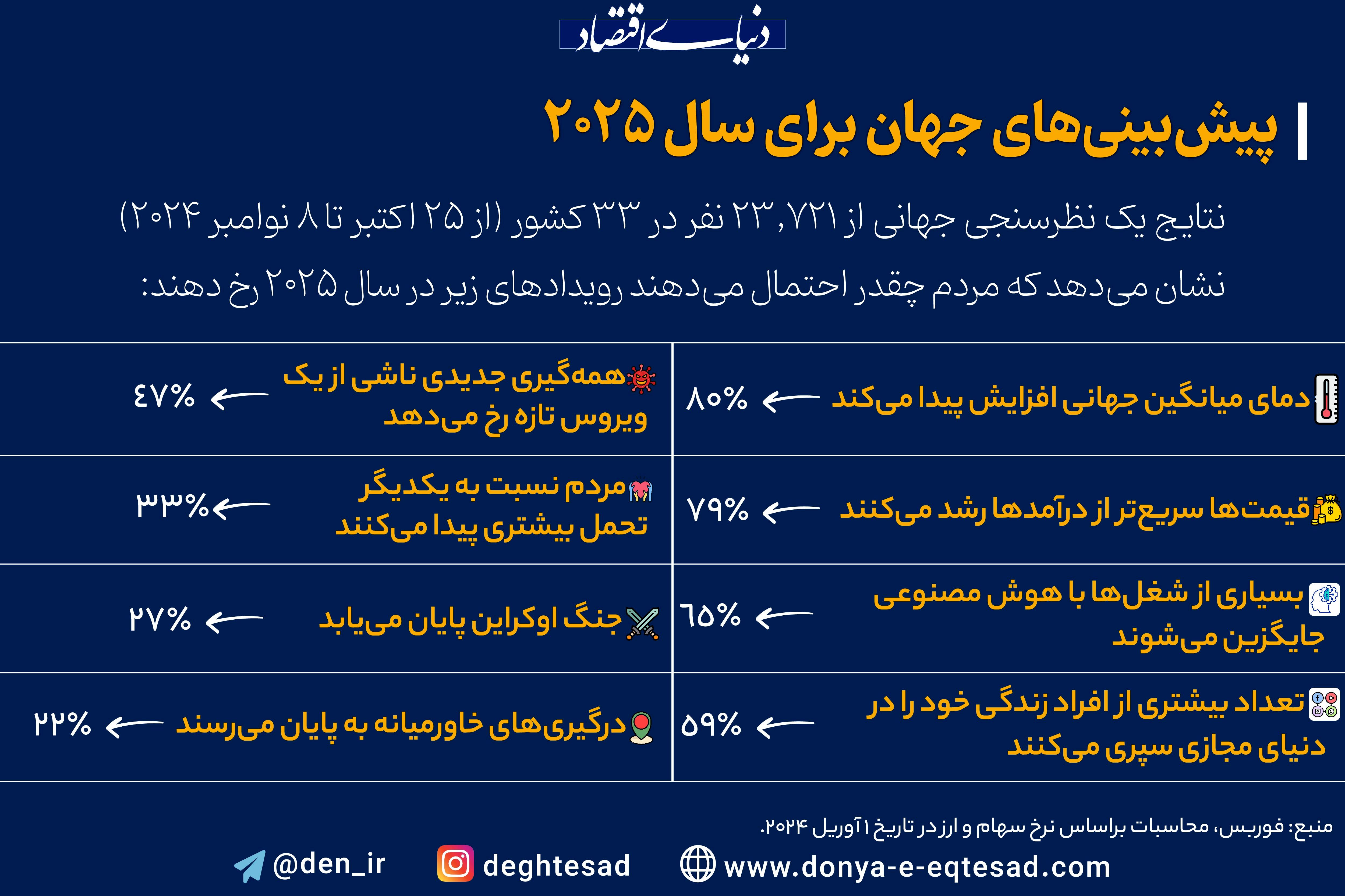 پیش‌بینی‌های جهان برای سال ۲۰۲۵