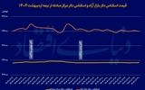 واکنش  دلار به  تایید گام  ششم 