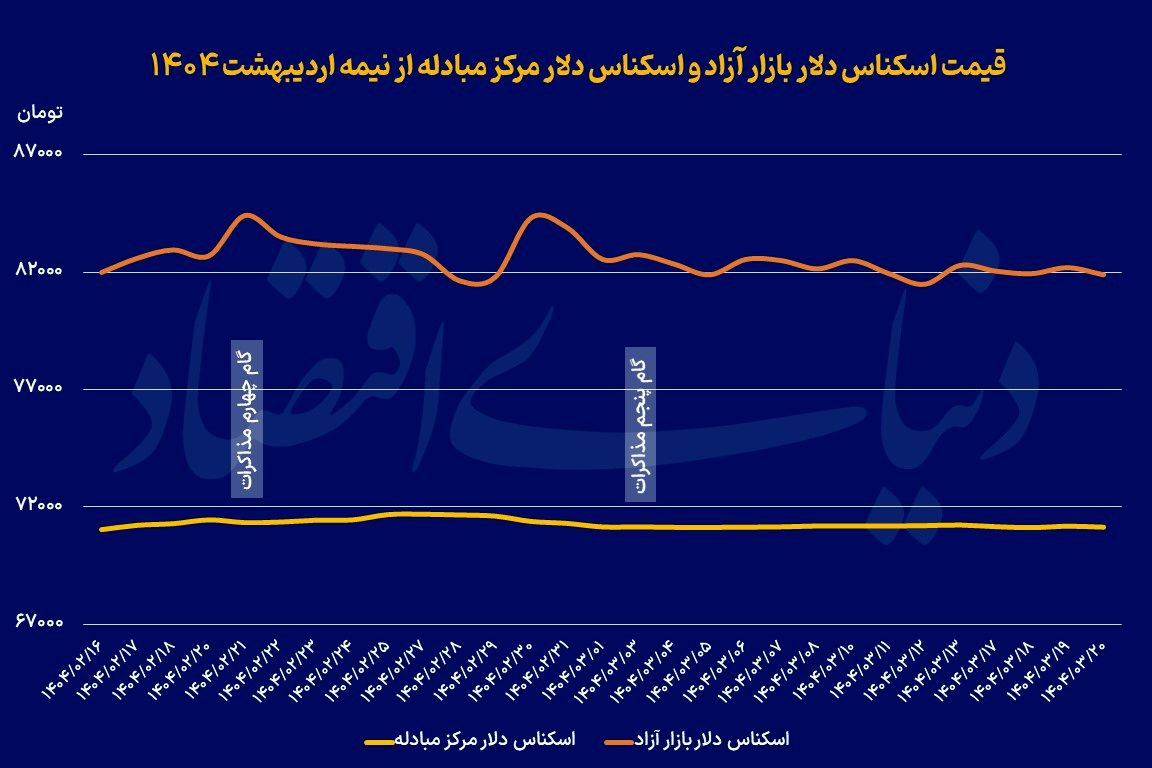 واکنش  دلار به  تایید گام  ششم 