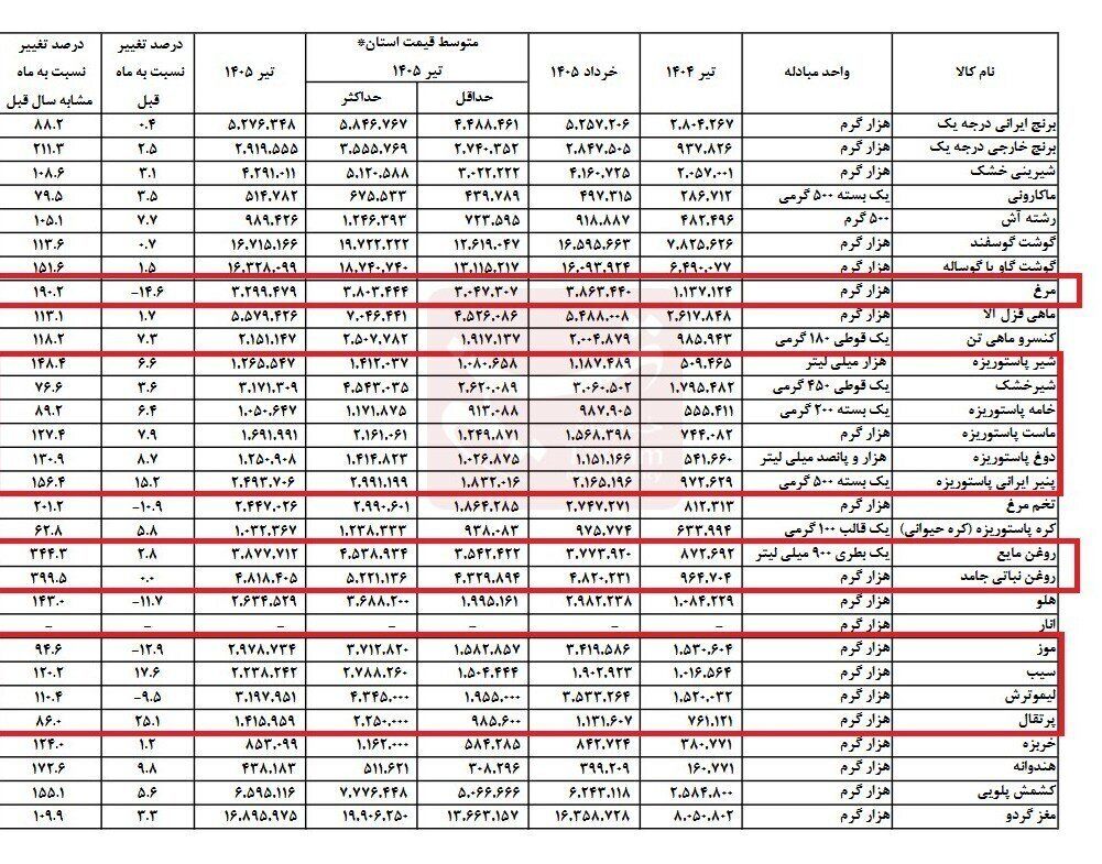 روغن و لبنیات پیشتاز گرانی‌ها؛ این خوراکی‌ها ارزان شدند / تغییرات قیمت را ببینید