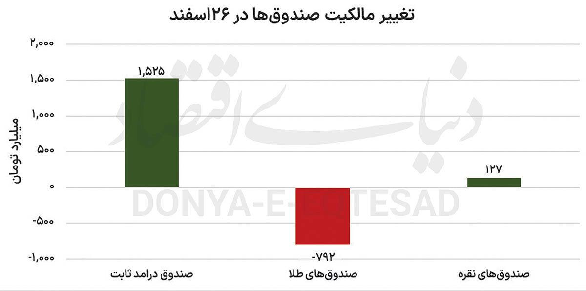 تب داغ طلا در بورس