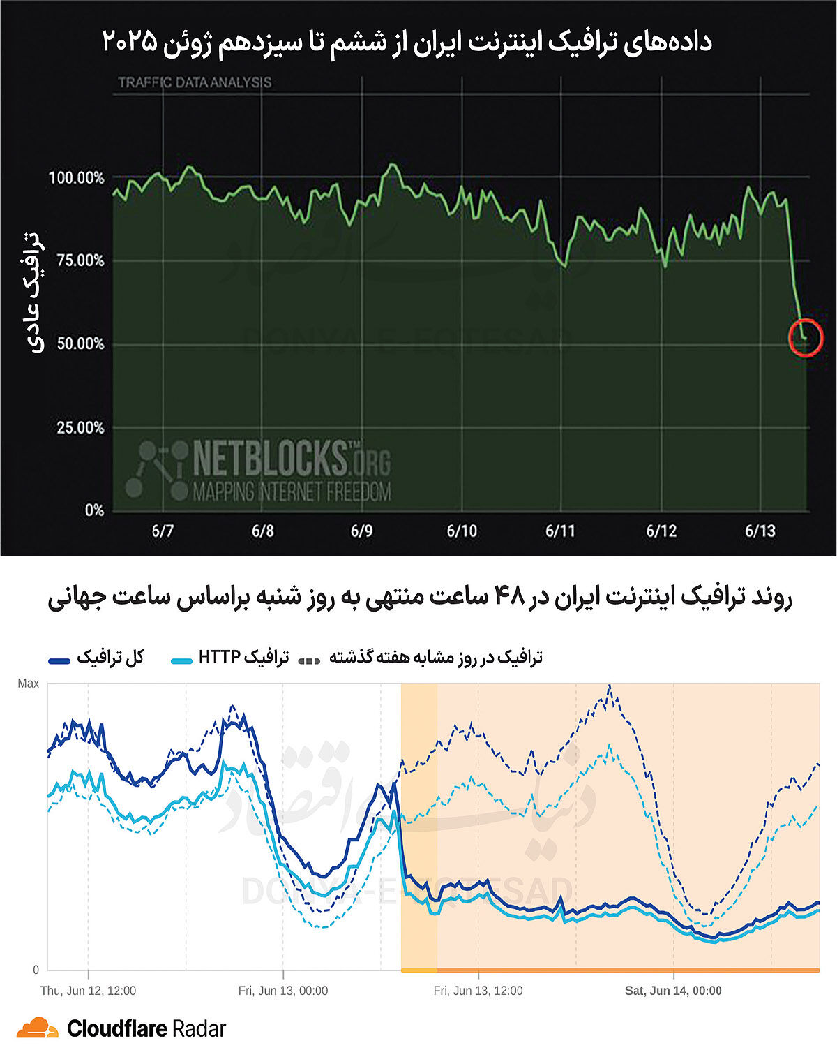اما و اگرهای محدودیت اینترنت در زمان جنگ