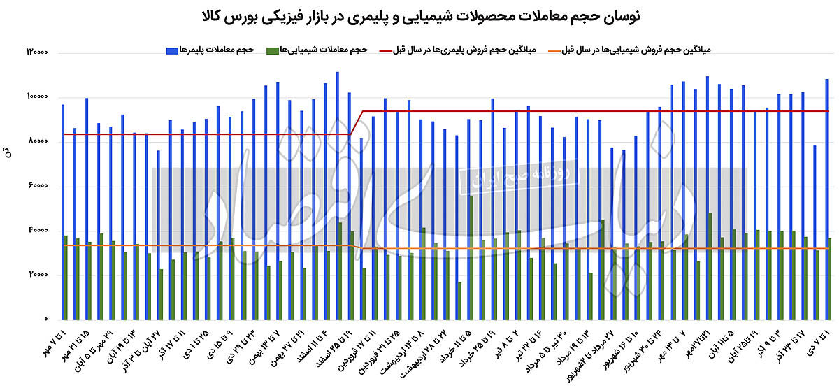 جهش قیمت‌های پایه پتروشیمی‏‏‌ها