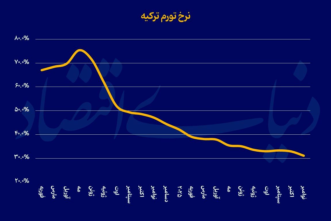 تداوم مهار قیمت در ترکیه