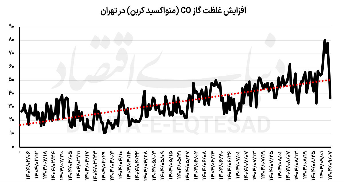معمای روز «قرمز» تهران خلوت