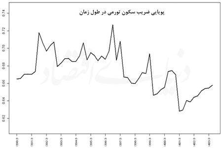 خانه‌نشینی ماندگار تورم