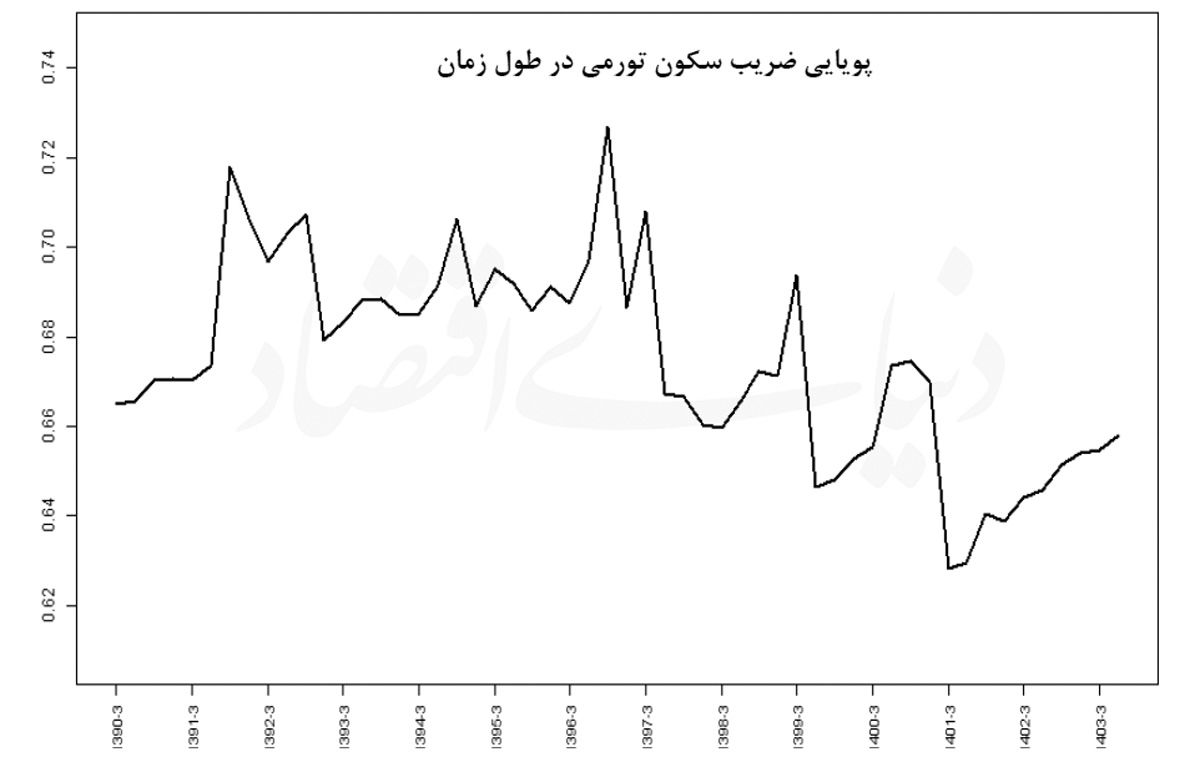 خانه‌نشینی ماندگار تورم