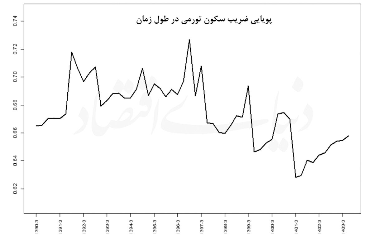 خانه‌نشینی ماندگار تورم