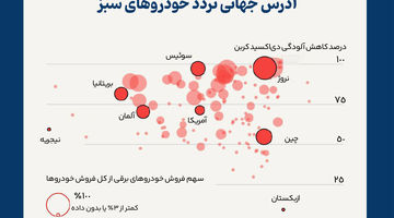 رانندگی با خودروهای برقی در کدام کشورها ارزان تر است؟