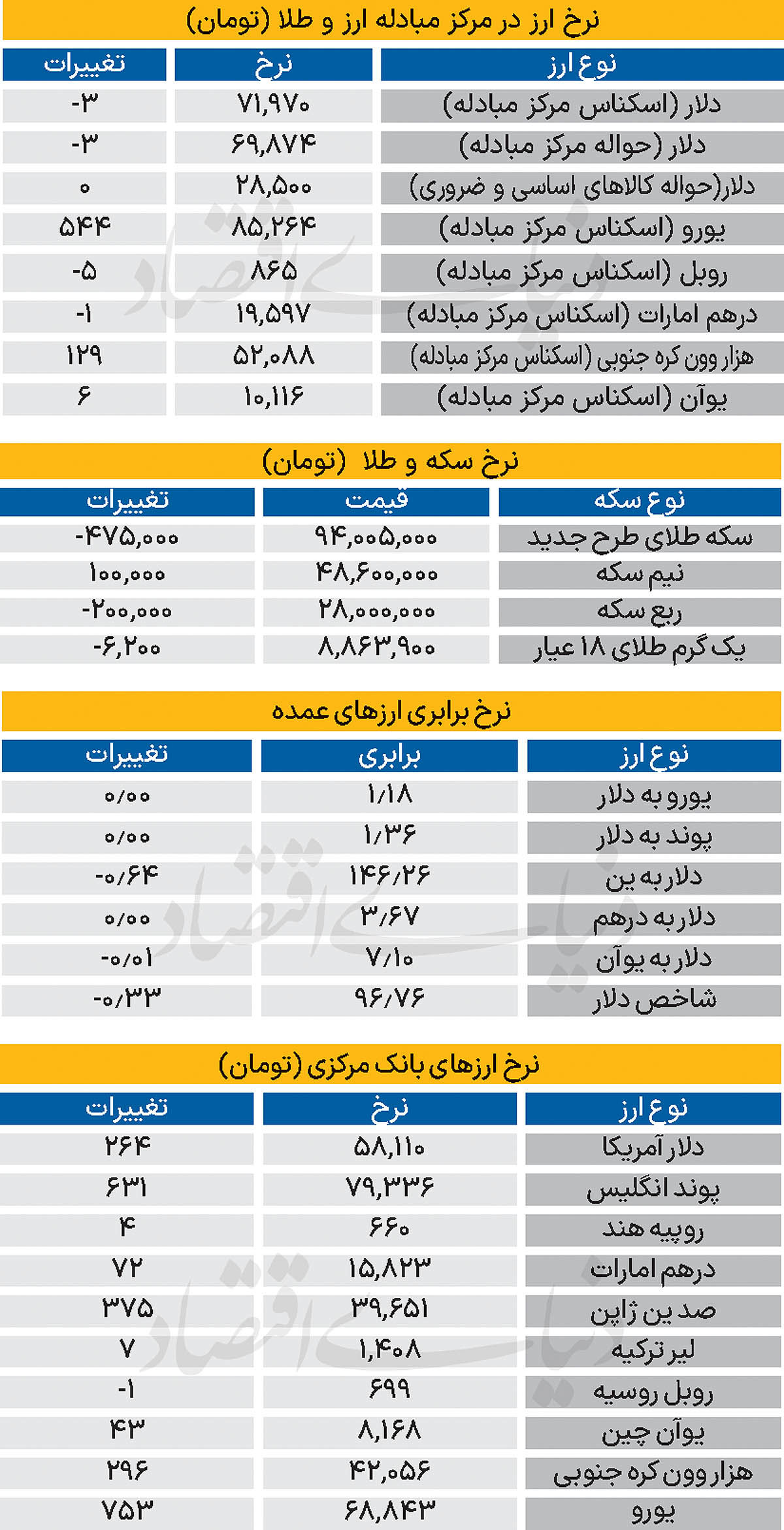 بازار - ۱۴۰۴/۰۶/۲۷