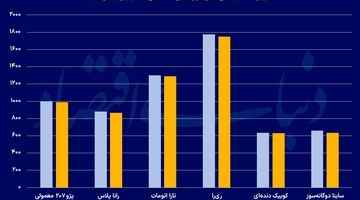 آرامش بازار خودرو زیر سایه دلار