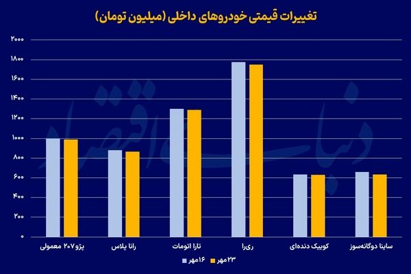 آرامش بازار خودرو زیر سایه دلار