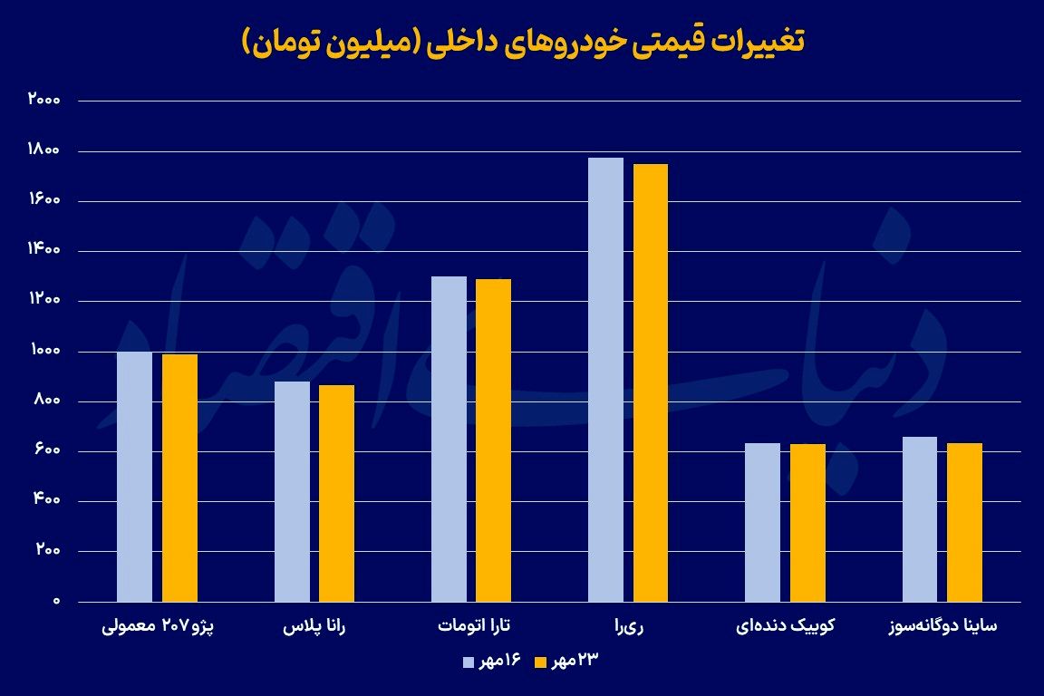 آرامش بازار خودرو زیر سایه دلار