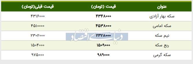 قیمت سکه امروز ۱۳۹۸/۰۴/۱۲ | ربع‌سکه گران شد